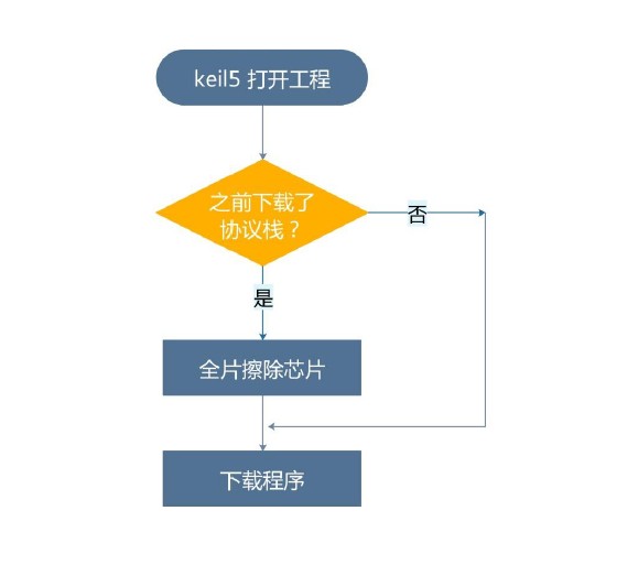 裸机程序下载流程