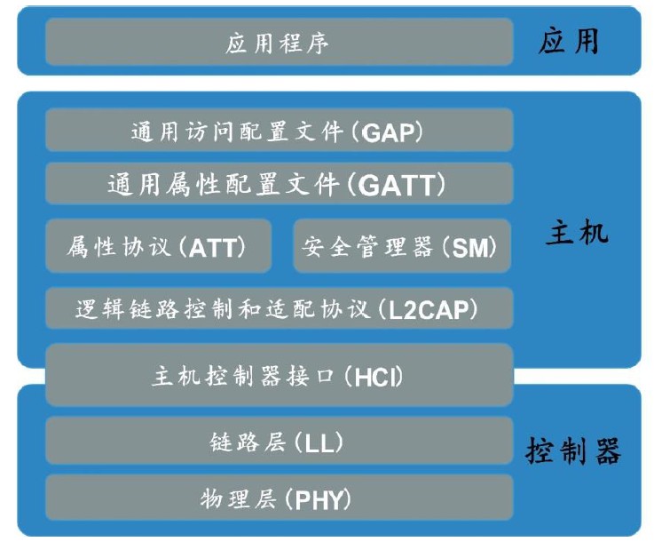 BLE体系结构