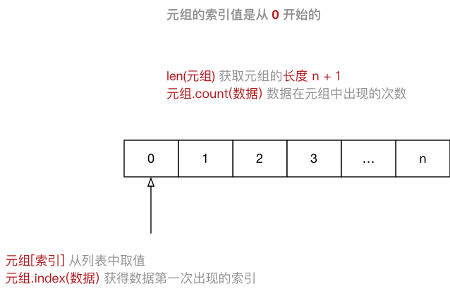 003_元组示意图-w500