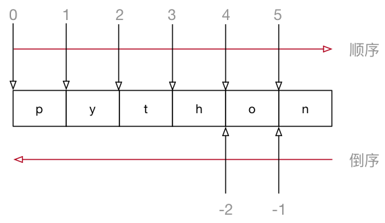 006_字符串索引示意图